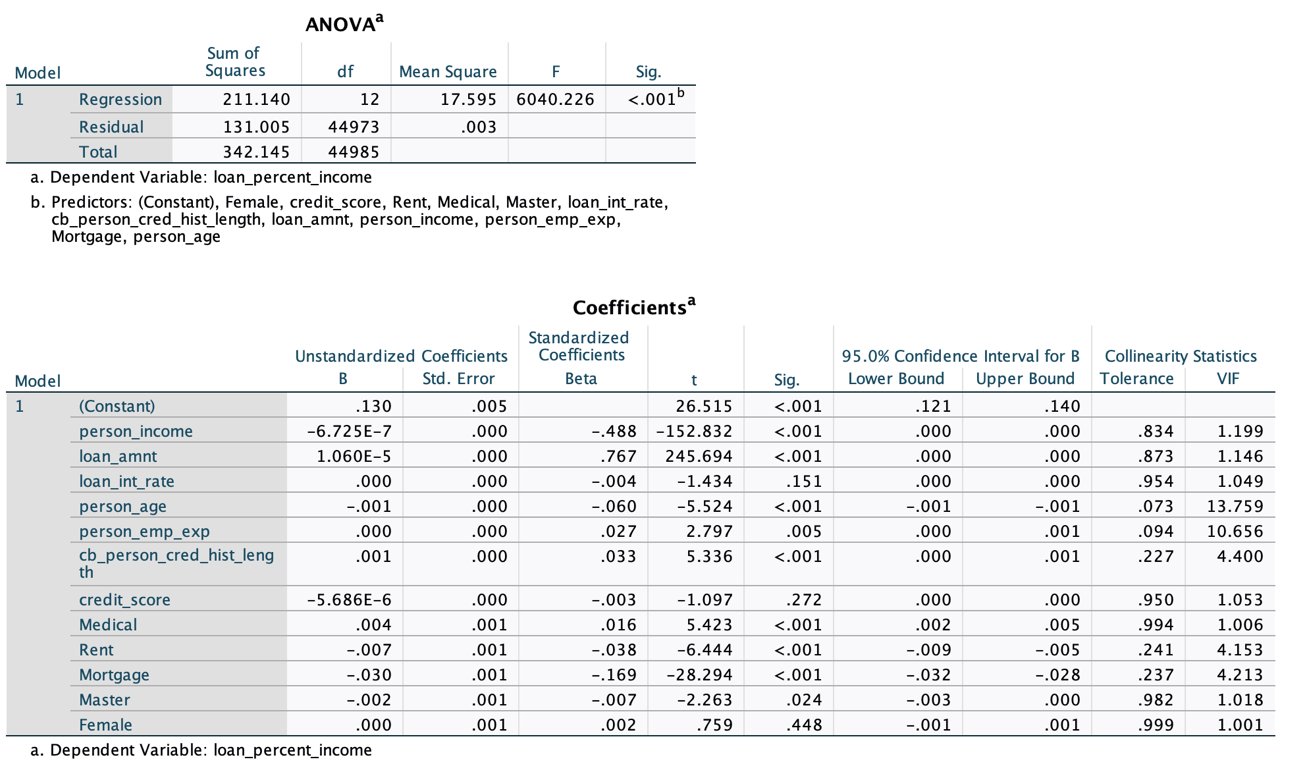 Original SPSS ANOVA table with F of 6040.226 and a coefficients table for loan_percent_income, showing loan amount beta .767, income beta -.488, and nonsignificant interest rate and credit score.