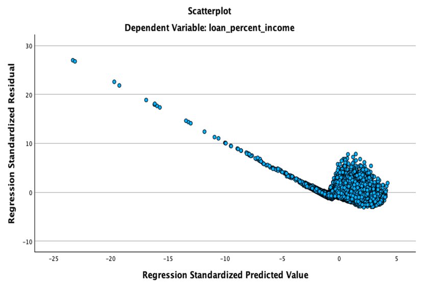Original SPSS scatterplot of regression standardised residuals against standardised predicted values for loan_percent_income, showing a dense cluster near zero and a diagonal tail of residuals up to about 27.