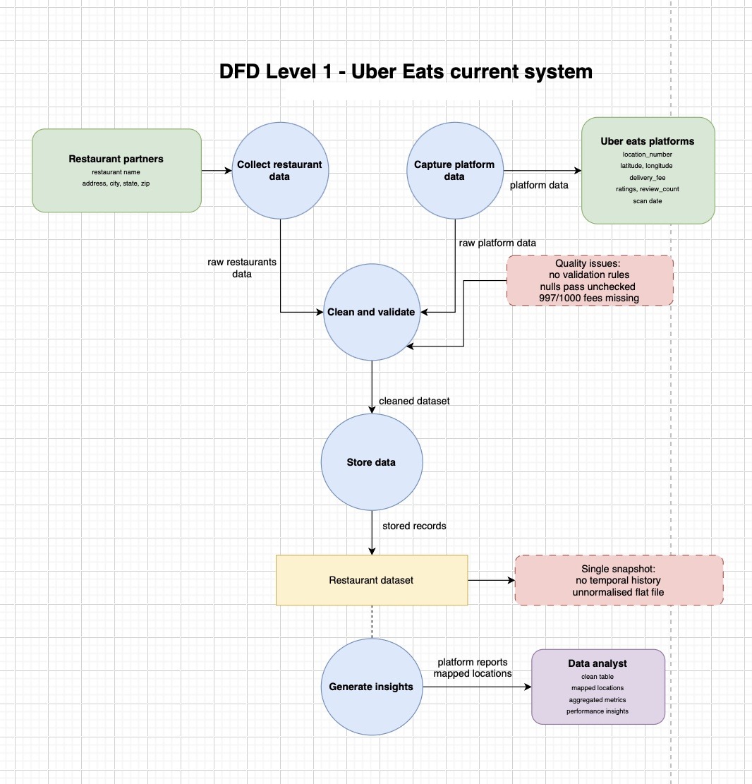 Original level one current state data flow diagram from the group report, showing restaurant partners, platform data, cleaning, the restaurant dataset and an analyst.