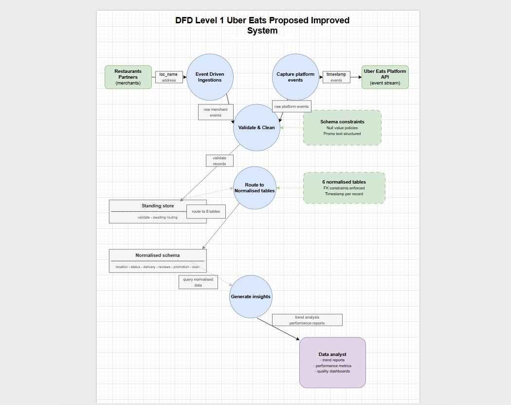 Original level one proposed data flow diagram showing event driven ingestion, schema validation, six normalised tables and insight reporting.