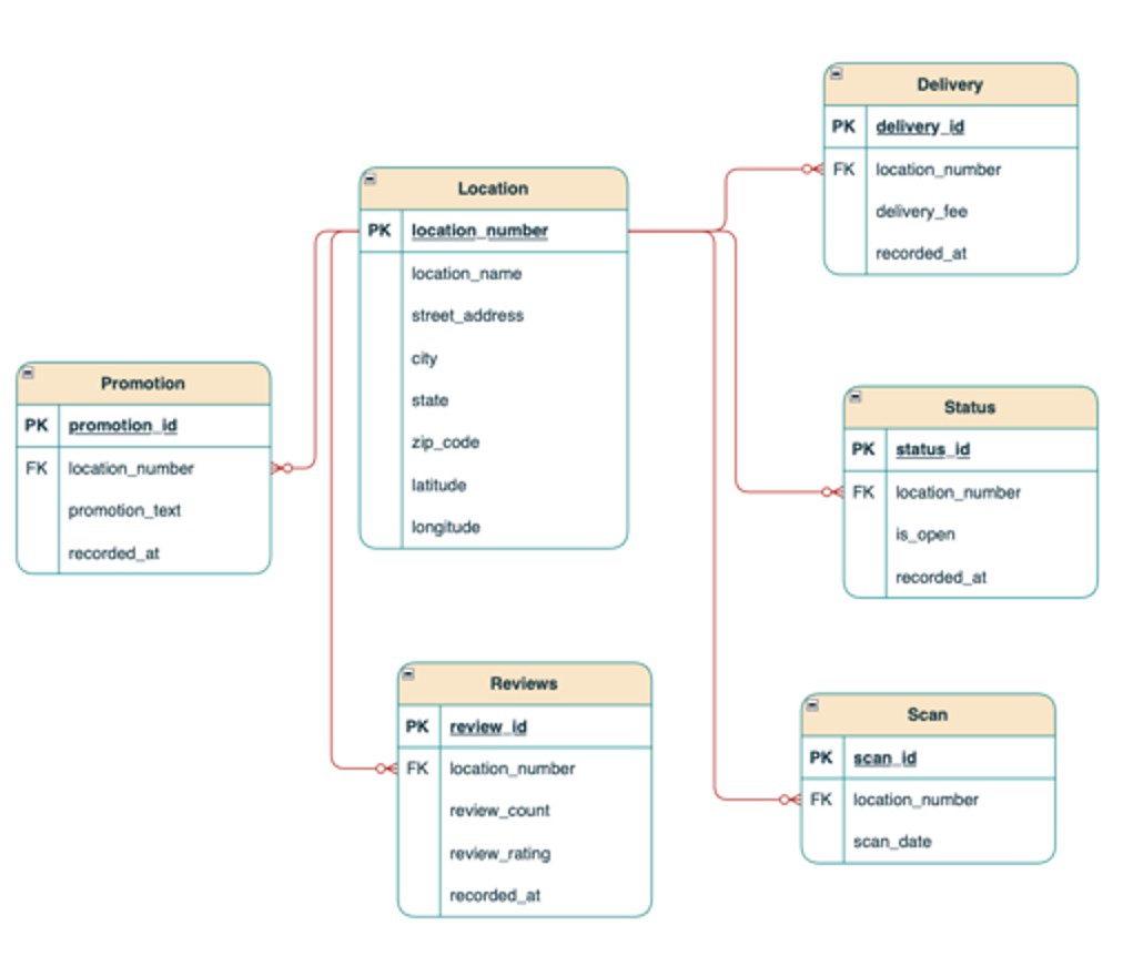 Original proposed database ERD showing six linked tables: Location, Delivery, Status, Promotion, Reviews and Scan with primary and foreign keys.