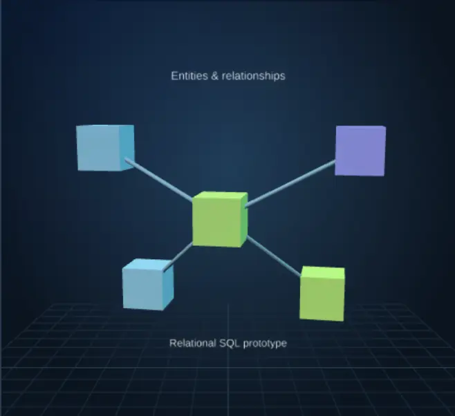 Entities → Relationships → SQL. Conceptual 3D diagram.