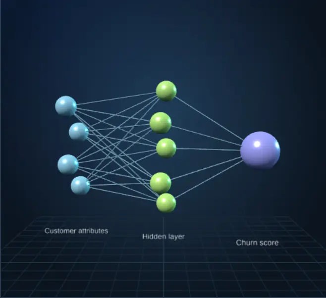 Customer attributes → Hidden layer → Churn score. Conceptual 3D diagram.