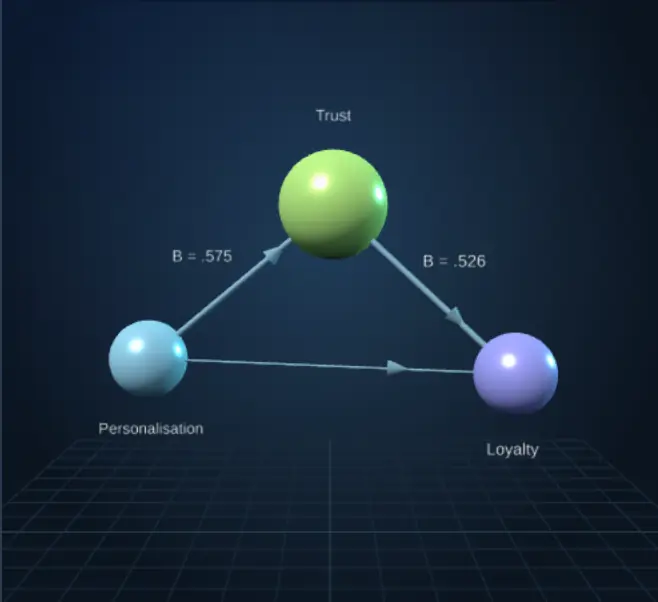 Personalisation → Trust → Loyalty. Conceptual 3D diagram.